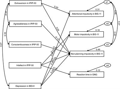 Personality-Related Factors and Depressive Symptomatology Predict Behavioral Control in Patients With Alcohol Use Disorders